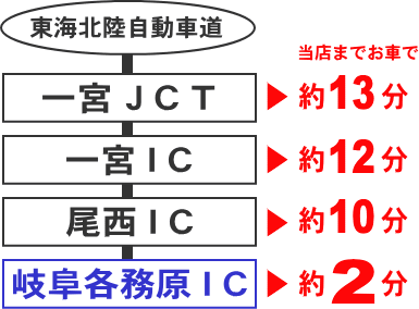 東海北陸自動車道であっとう間に岐阜印鑑EIKODOへ